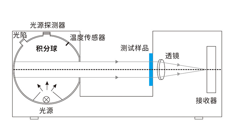 积分球雾度仪的技术要求及测试原理详解