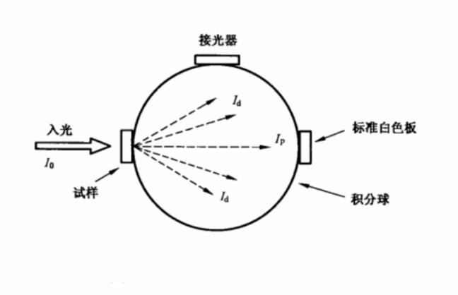 积分球式雾度计原理图