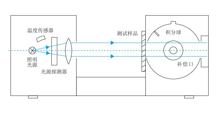 动态测量