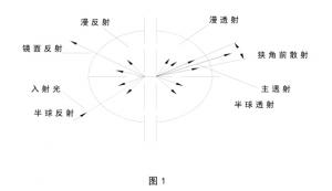 透光率雾度测定仪技术原理解析