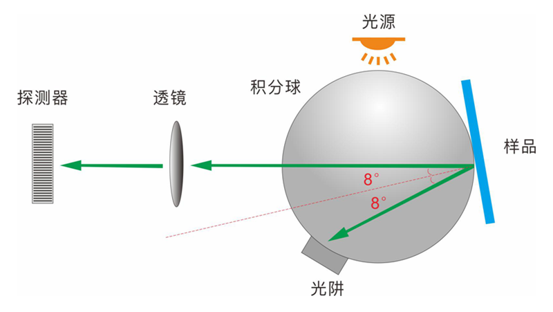 雾度仪光学仪器测量几何光学结构有哪些